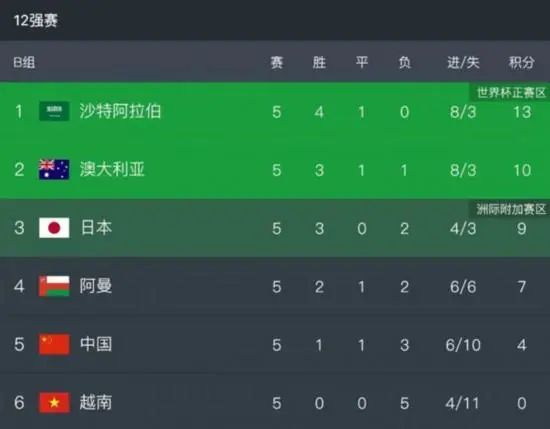 英超-布莱顿0-0西汉姆联 铁锤仍第6海鸥升第7北京时间3:30，英超第20轮西汉姆联主场迎战布莱顿。